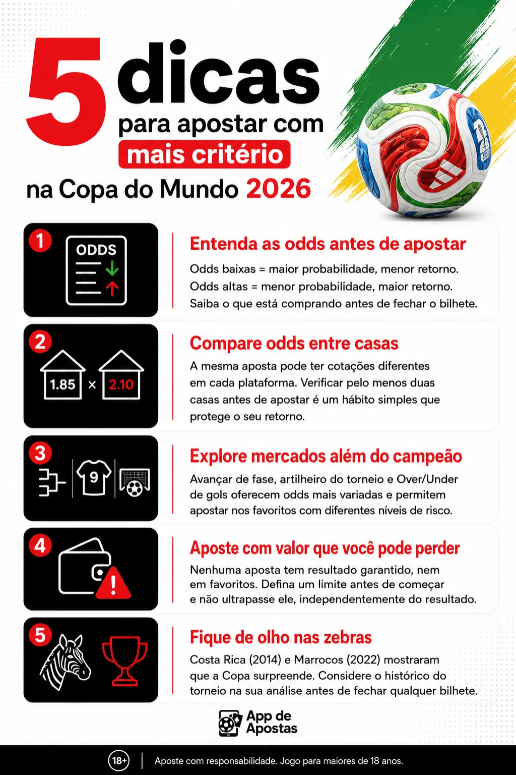 Infográfico com cinco dicas para apostar com mais critério na Copa do Mundo 2026, abordando odds, comparação entre casas, mercados alternativos, gestão de banca e zebras, ideal para quem deseja apostar nos favoritos da Copa do Mundo.