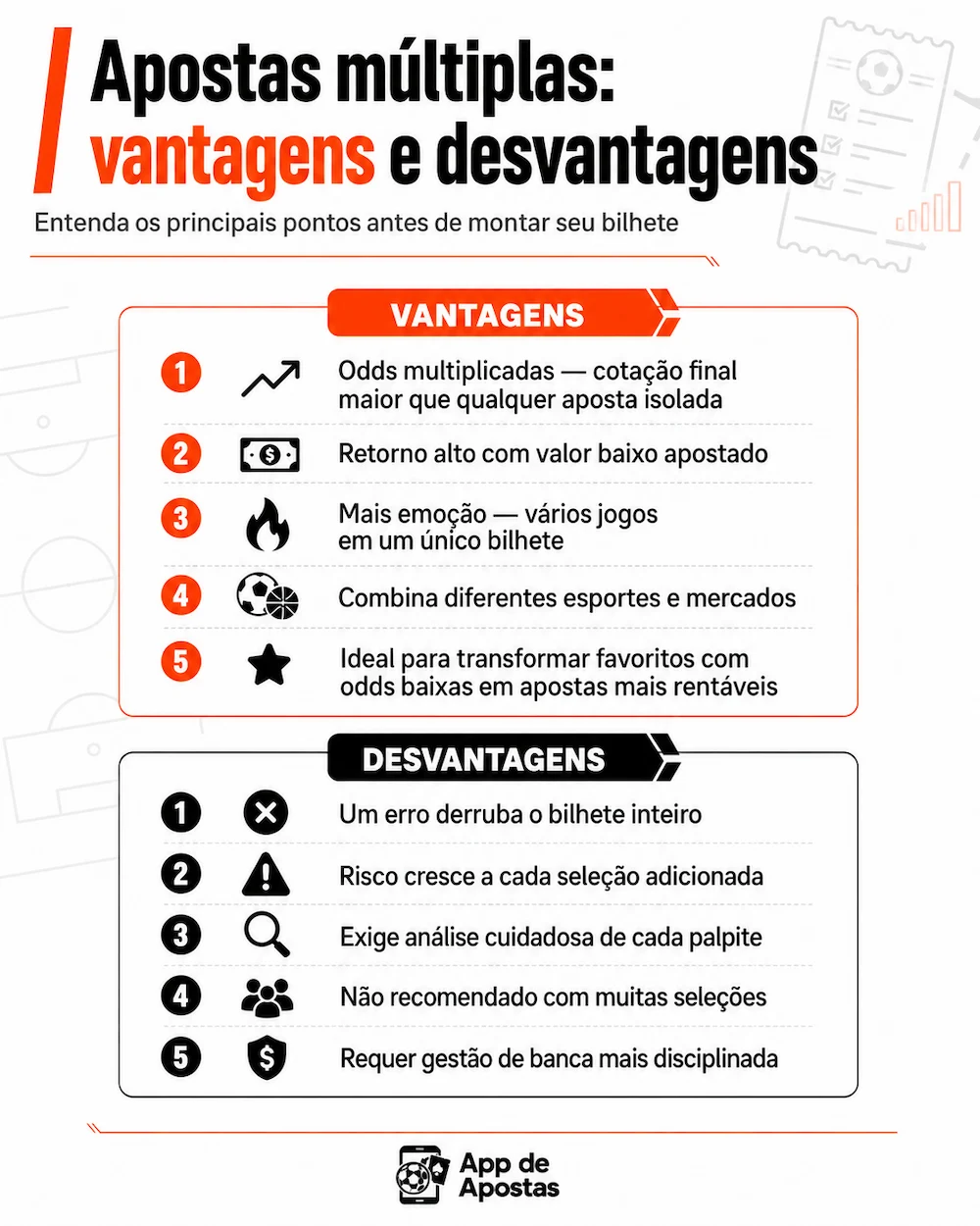 Infográfico sobre apostas múltiplas com as vantagens e desvantagens desse tipo de aposta, destacando em lista os principais benefícios, como odds multiplicadas, retorno alto com baixo valor apostado e mais emoção em vários jogos no mesmo bilhete, além dos riscos, como um erro derrubar todo o bilhete, aumento do risco a cada seleção e necessidade de gestão de banca disciplinada.