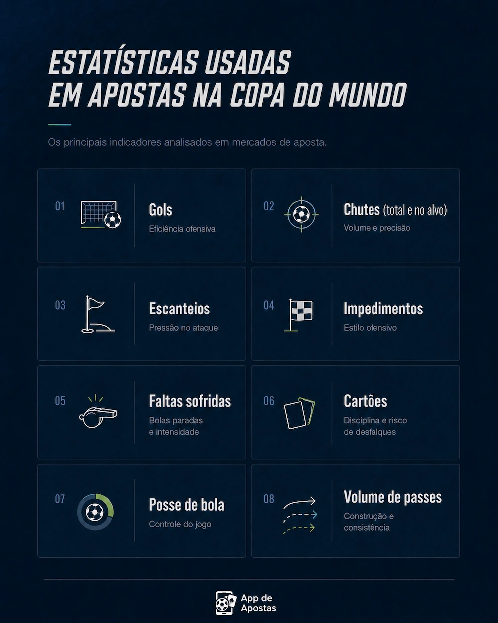 Infográfico em tons de azul intitulado "Principais tipos de estatísticas usadas em apostas na Copa do Mundo", assinado pelo App de Apostas. O painel é dividido em 8 blocos numerados com ícones e breves explicações sobre métricas de futebol: 01 Gols, 02 Chutes (Total e no Alvo), 03 Escanteios, 04 Impedimentos, 05 Faltas sofridas, 06 Cartões, 07 Posse de bola e 08 Volume de passes. No canto superior direito, há a imagem de uma bola de futebol oficial.