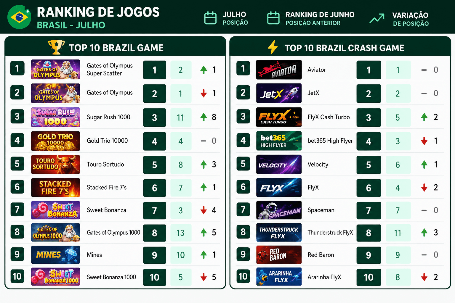Ranking de Jogos Brasil – Julho (1).png